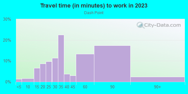 Commute time to work in Dash Point in Tacoma neighborhood in WA