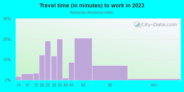 Commute time to work in Redondo in Federal Way neighborhood in WA