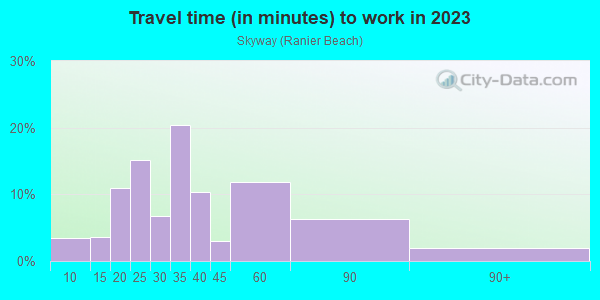Commute time to work in Skyway in Seattle neighborhood in WA