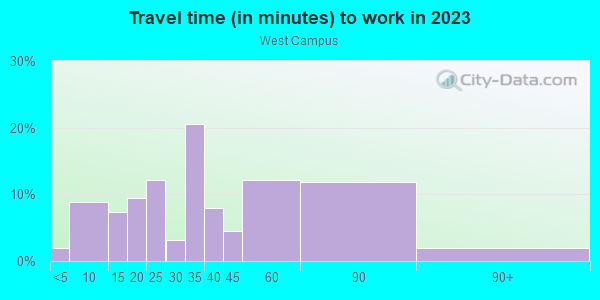 Commute time to work in West Campus in Federal Way neighborhood in WA