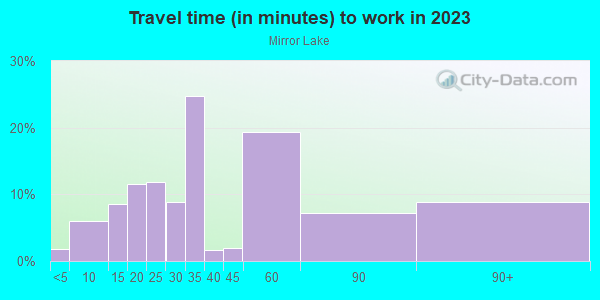Commute time to work in Mirror Lake in Federal Way neighborhood in WA