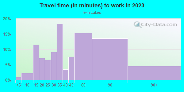 Commute time to work in Twin Lakes in Federal Way neighborhood in WA
