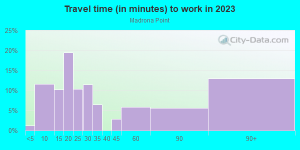 Commute time to work in Madrona Point in Bremerton neighborhood in WA