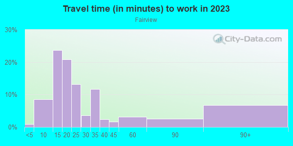 Commute time to work in Fairview in Bremerton neighborhood in WA