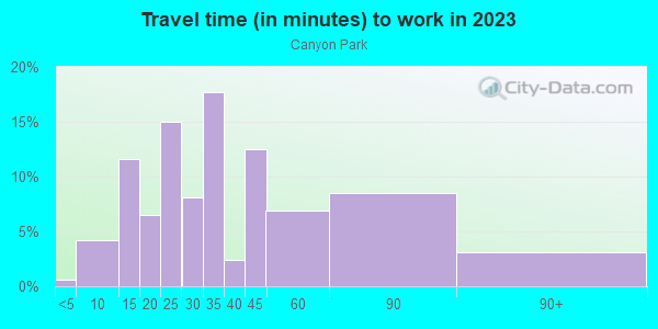 Commute time to work in Canyon Park in Bothell neighborhood in WA