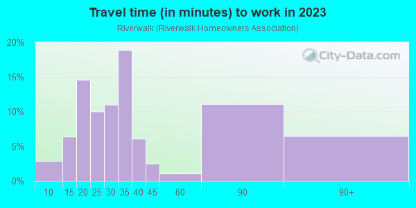 Commute time to work in Riverwalk in Auburn neighborhood in WA