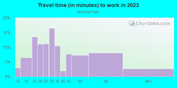 Commute time to work in Terminal Park in Auburn neighborhood in WA