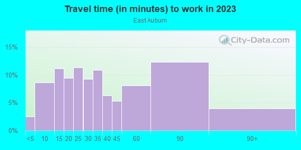 Commute time to work in East Auburn in Auburn neighborhood in WA