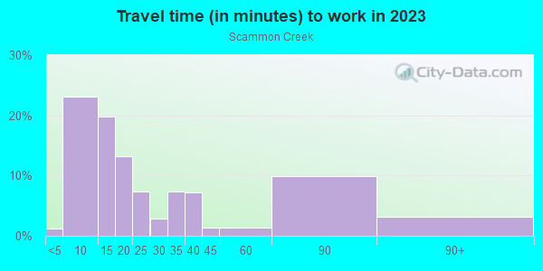 Commute time to work in Scammon Creek in Centralia neighborhood in WA