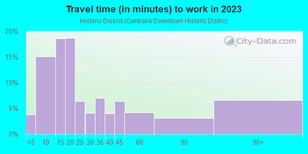 Commute time to work in Historic District in Centralia neighborhood in WA