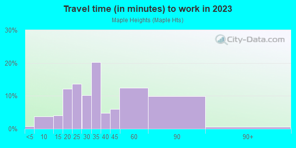 Commute time to work in Maple Heights in East Renton Highlands neighborhood in WA