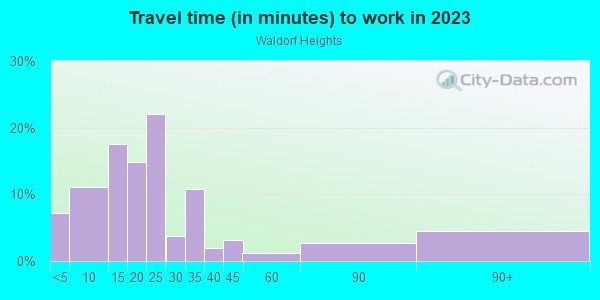 Commute time to work in Waldorf Heights in Camas neighborhood in WA