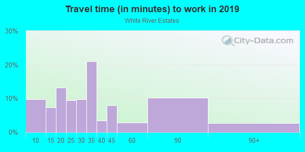 Commute time to work in White River Estates in Washougal neighborhood in WA