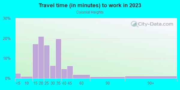 Commute time to work in Colonial Heights in Sacramento neighborhood in CA