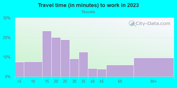 Commute time to work in Titusville in Birmingham neighborhood in AL