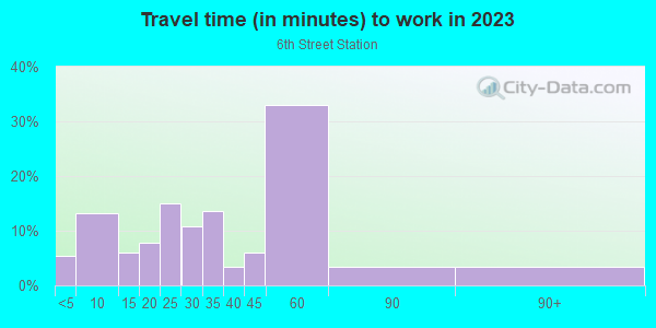 Commute time to work in 6th Street Station in Battle Ground neighborhood in WA
