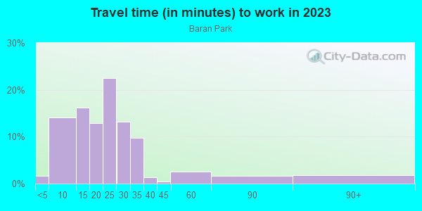 Commute time to work in Baran Park in Milwaukee neighborhood in WI