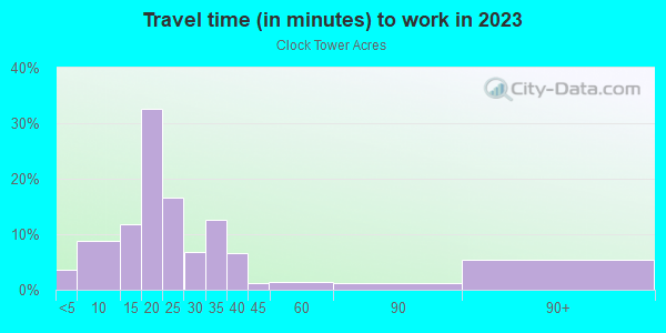 Commute time to work in Clock Tower Acres in Milwaukee neighborhood in WI