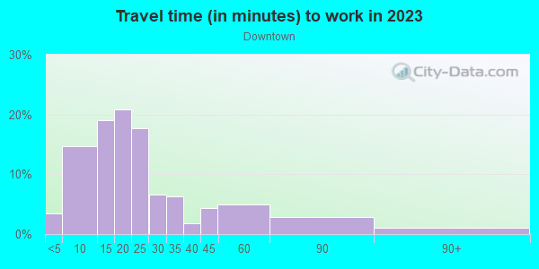 Commute time to work in Downtown in Milwaukee neighborhood in WI