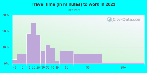 Commute time to work in Lake Park in Milwaukee neighborhood in WI