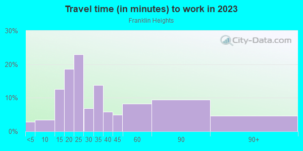 Commute time to work in Franklin Heights in Milwaukee neighborhood in WI