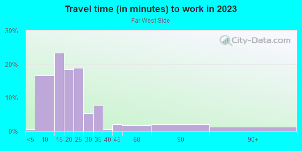 Commute time to work in Far West Side in Milwaukee neighborhood in WI