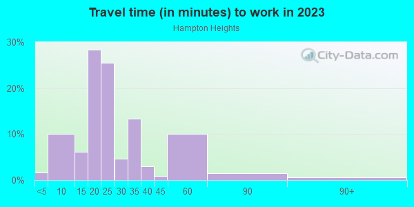 Commute time to work in Hampton Heights in Milwaukee neighborhood in WI