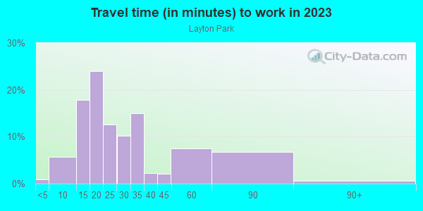 Commute time to work in Layton Park in Milwaukee neighborhood in WI