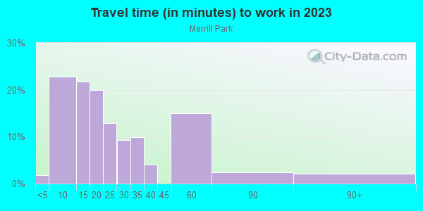 Commute time to work in Merrill Park in Milwaukee neighborhood in WI