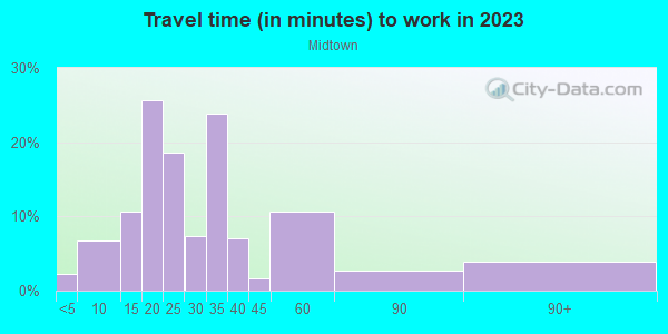 Commute time to work in Midtown in Milwaukee neighborhood in WI