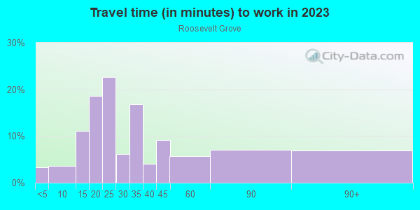 Commute time to work in Roosevelt Grove in Milwaukee neighborhood in WI