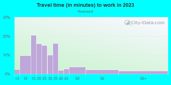 Commute time to work in Riverwest in Milwaukee neighborhood in WI