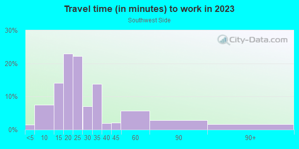 Commute time to work in Southwest Side in Milwaukee neighborhood in WI