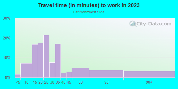 Commute time to work in Far Northwest Side in Milwaukee neighborhood in WI