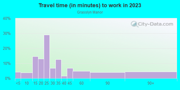 Commute time to work in Grasslyn Manor in Milwaukee neighborhood in WI