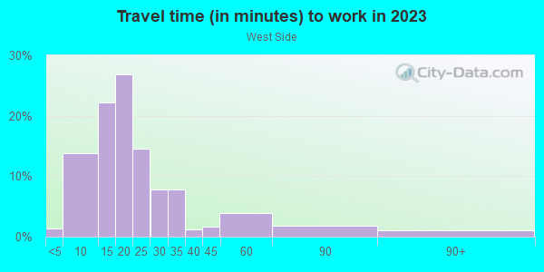 Commute time to work in West Side in Milwaukee neighborhood in WI