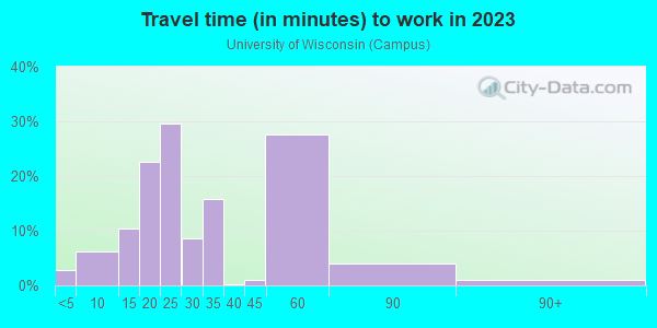 Commute time to work in University of Wisconsin in Madison neighborhood in WI