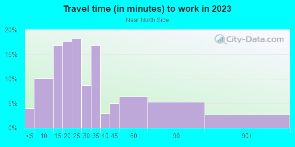 Commute time to work in Near North Side in Milwaukee neighborhood in WI