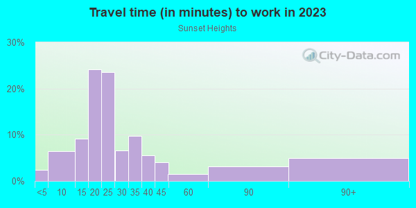 Commute time to work in Sunset Heights in Milwaukee neighborhood in WI