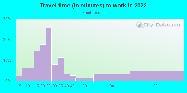 Commute time to work in Saint Joseph in Milwaukee neighborhood in WI
