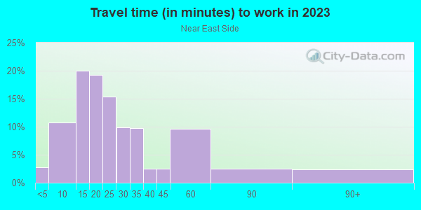 Commute time to work in Near East Side in Madison neighborhood in WI
