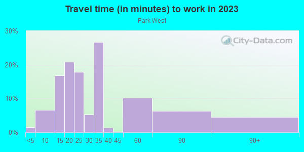 Commute time to work in Park West in Milwaukee neighborhood in WI