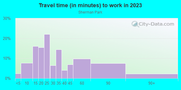 Commute time to work in Sherman Park in Milwaukee neighborhood in WI