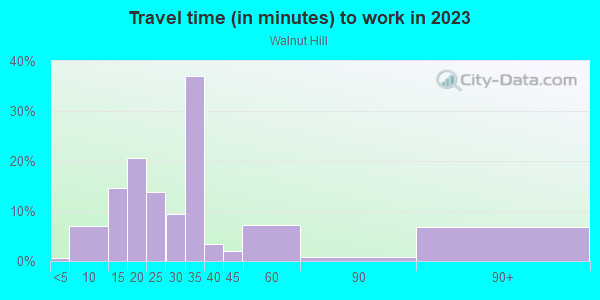Commute time to work in Walnut Hill in Milwaukee neighborhood in WI