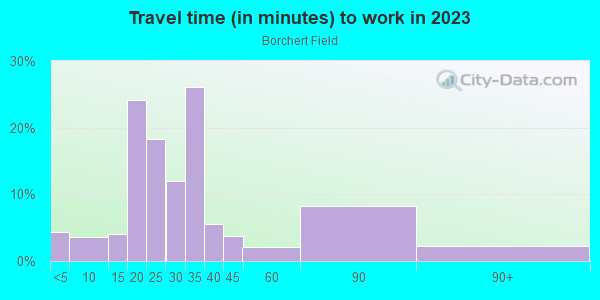 Commute time to work in Borchert Field in Milwaukee neighborhood in WI