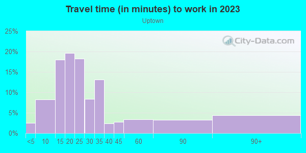 Commute time to work in Uptown in Milwaukee neighborhood in WI