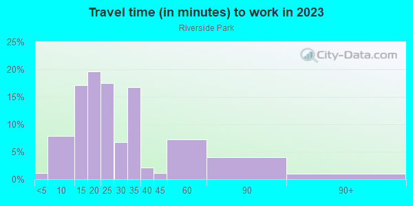 Commute time to work in Riverside Park in Milwaukee neighborhood in WI