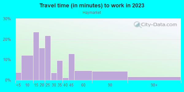 Commute time to work in Haymarket in Milwaukee neighborhood in WI