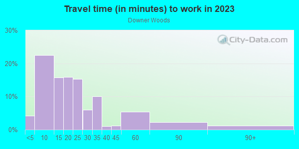 Commute time to work in Downer Woods in Milwaukee neighborhood in WI