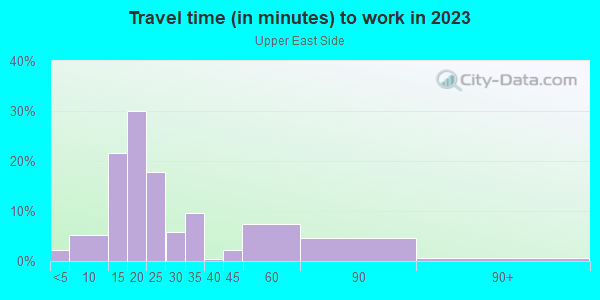 Commute time to work in Upper East Side in Milwaukee neighborhood in WI